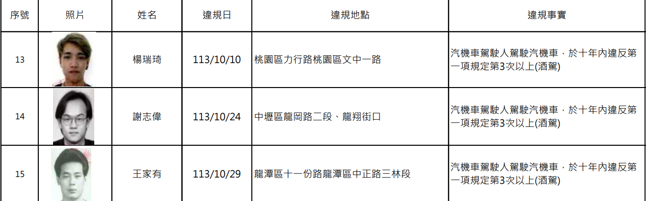 桃園再公布酒駕累犯名單 15人姓名、照片全公開 螢幕擷取畫面 2206