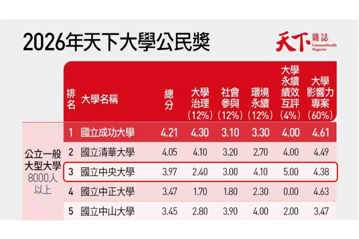 中央大學回應社會需求促進在地共融 天下大學公民獎評比全國第三 1150415 002