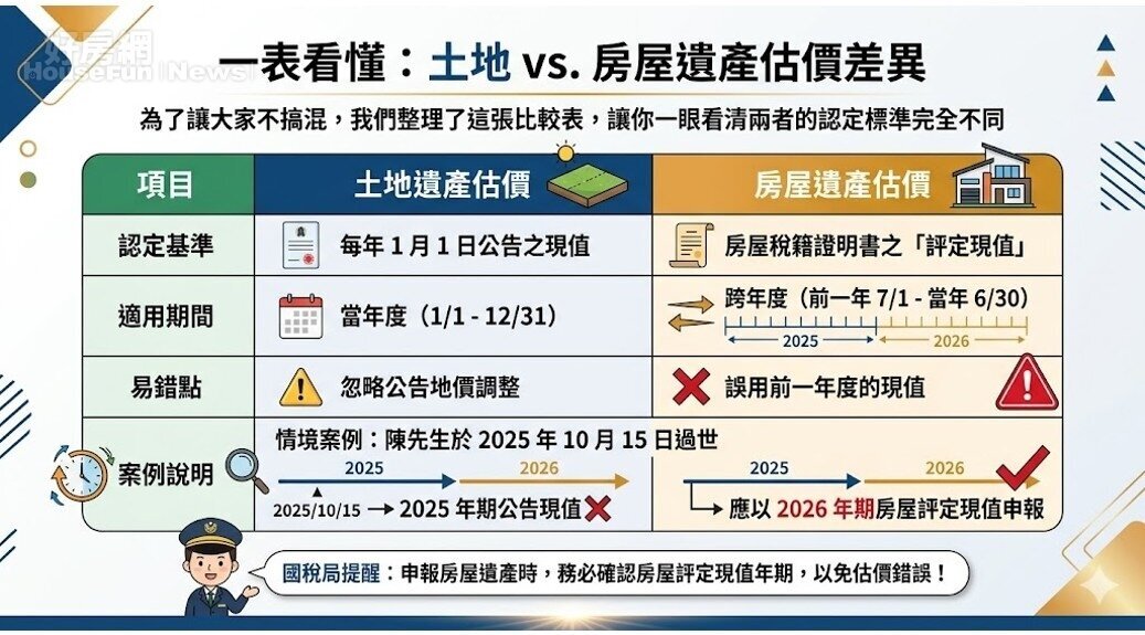 房屋遺產估價別選錯年! 國稅局:差一年稅金大不同 房屋遺產估價別選錯年! 國稅局:差一年稅金大不同
