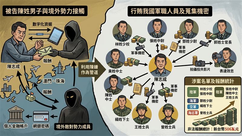 特戰少校領頭當共諜!軍人自拍「投降影片」向對岸表忠 遭檢方起訴續押 特戰少校領頭當共諜!軍人自拍「投降影片」向對岸表忠 遭檢方起訴續押