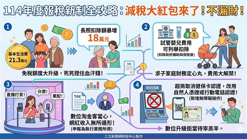 減稅大紅包!長照扣除額衝上18萬 試管嬰兒療程費也納入扣除 減稅大紅包!長照扣除額衝上18萬 試管嬰兒療程費也納入扣除