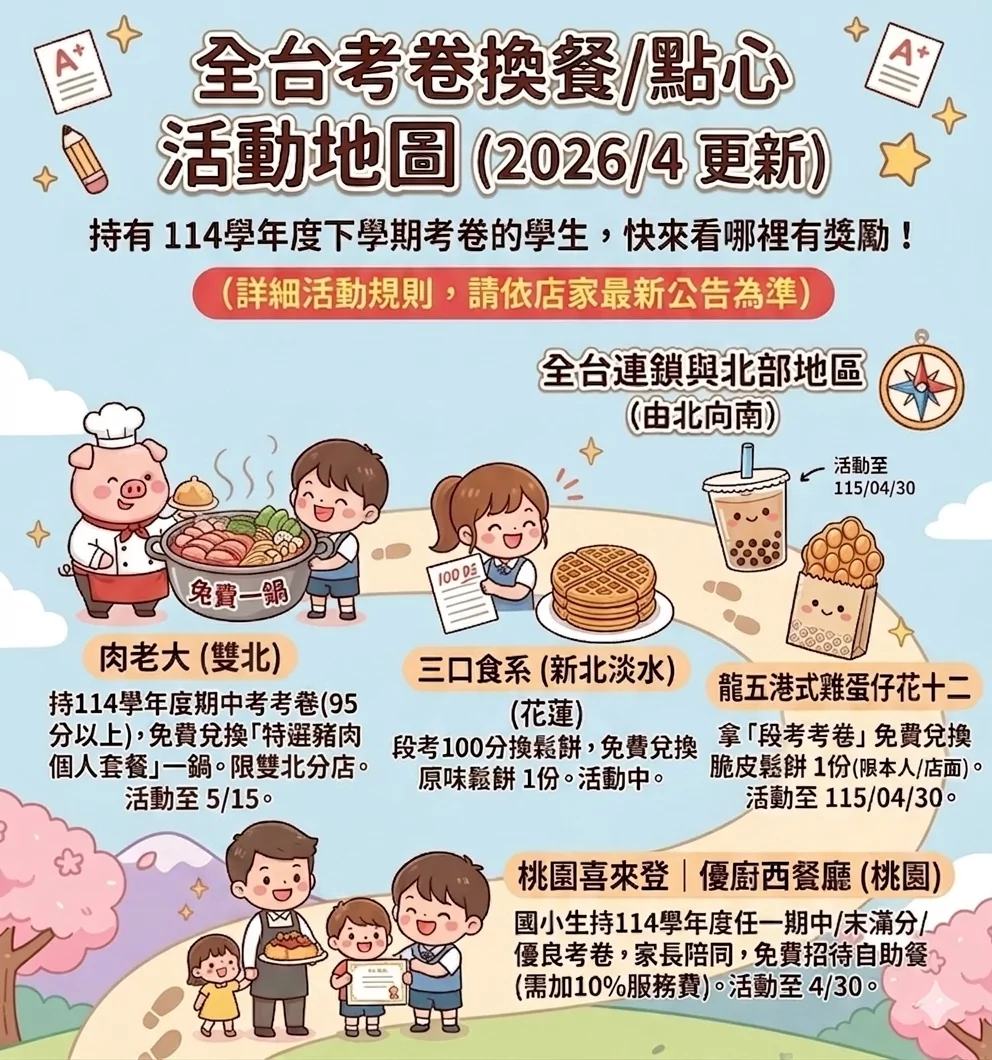 考卷別急著收!考卷換餐熱潮來襲 多家餐飲品牌推美食兌換活動 考卷別急著收!考卷換餐熱潮來襲 多家餐飲品牌推美食兌換活動