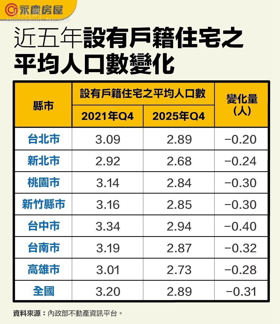 七都小宅化飆升! 一家三口成過去式! 這城市小宅漲幅近六成 七都小宅化飆升! 一家三口成過去式! 這城市小宅漲幅近六成