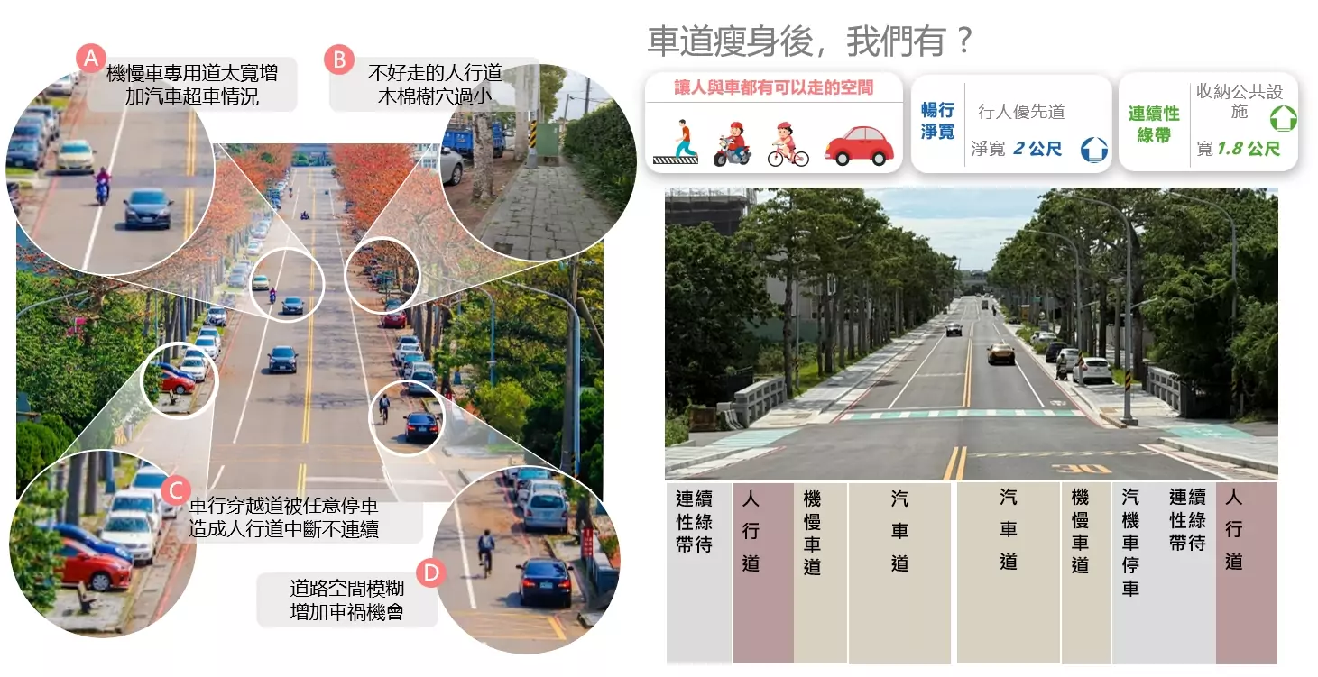打造人本環境!桃園8大工程通過「馬路好行」初審 展開現地考評 8.校園周邊暨行車安全道路改善計畫 桃園市中壢區中大路道路及人行環境改善工程 桃園市