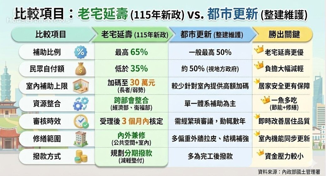 專題/修老屋比換新屋更聰明?政府認證:「老宅延壽」補助比「都更」高! 專題/修老屋比換新屋更聰明?政府認證:「老宅延壽」補助比「都更」高!