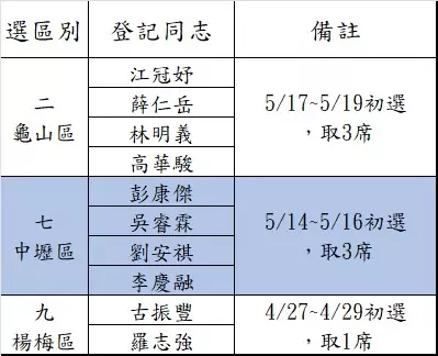 國民黨桃園議員提名佈局37+2 這3區4/27起初選民調拚勝負 messageImage 1776677329983