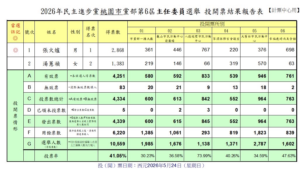 桃園綠營主委改選 張火爐2868票擊敗湯蕙禎 1779626550850