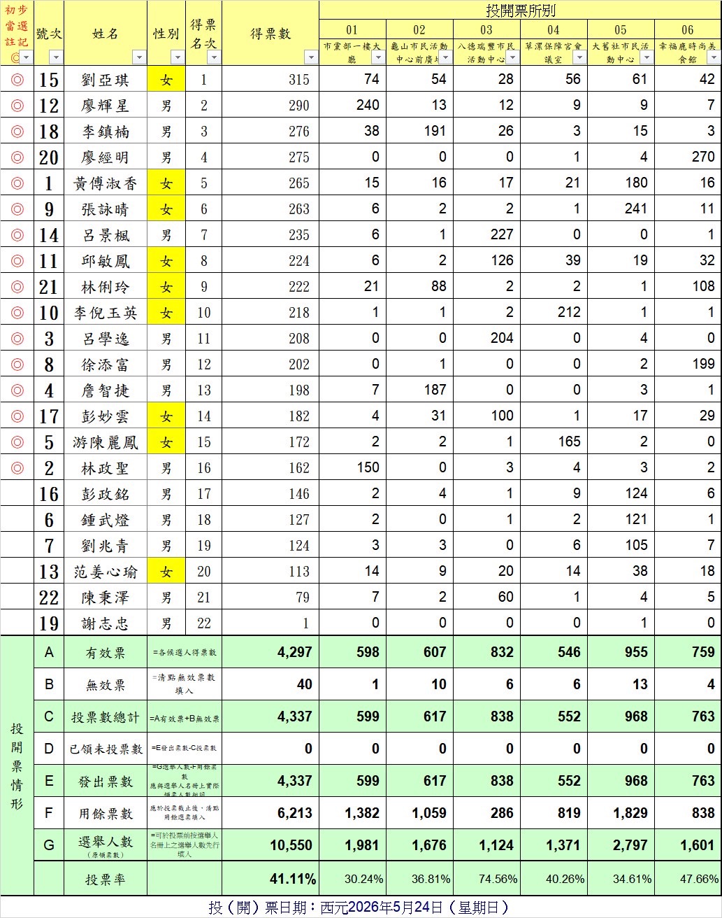 桃園綠營主委改選 張火爐2868票擊敗湯蕙禎 1779626550967