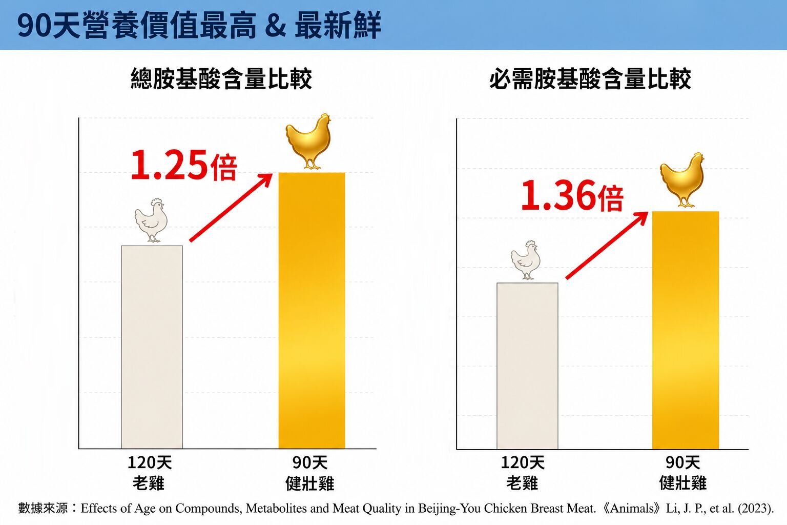 滴雞精怎麼挑?從雞源開始把關 90天健壯雞才是講究真營養 滴雞精怎麼挑?從雞源開始把關 90天健壯雞才是講究真營養