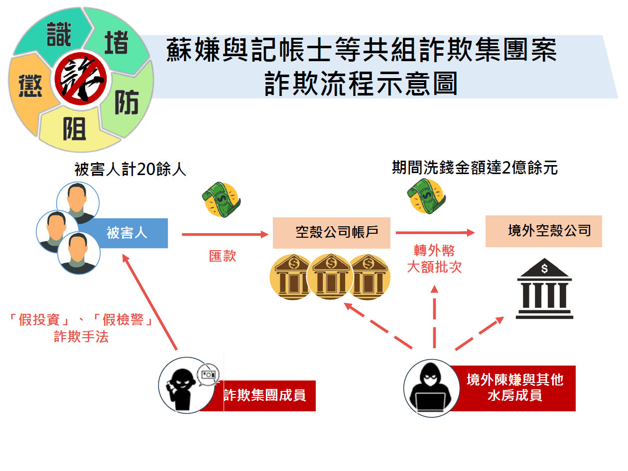 假檢警詐6千萬！刑事局北桃高逮25人 揭記帳士成詐團幫兇