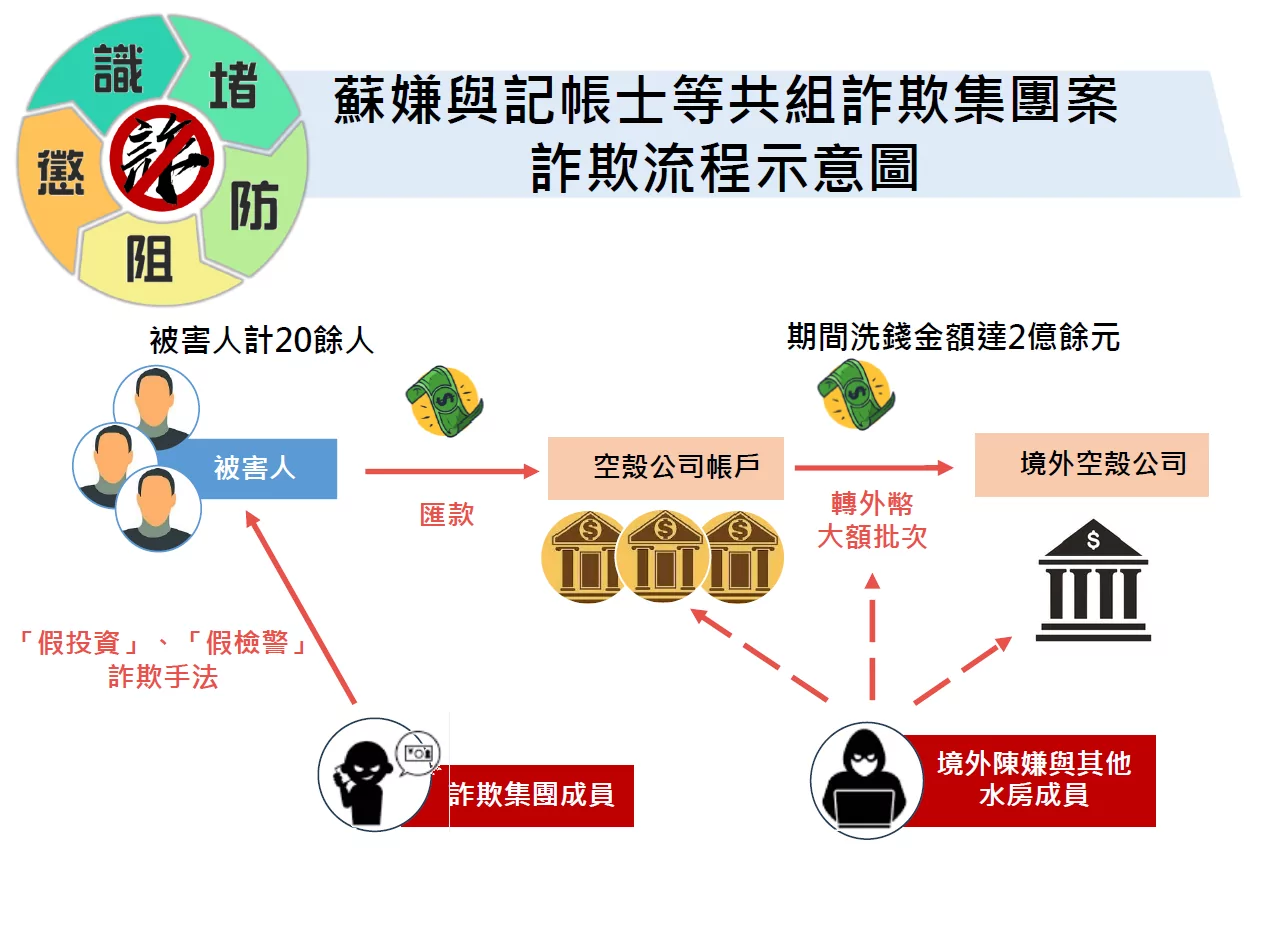 假檢警詐6千萬!刑事局北桃高逮25人 揭記帳士成詐團幫兇 假檢警詐6千萬!刑事局北桃高逮25人 揭記帳士成詐團幫兇