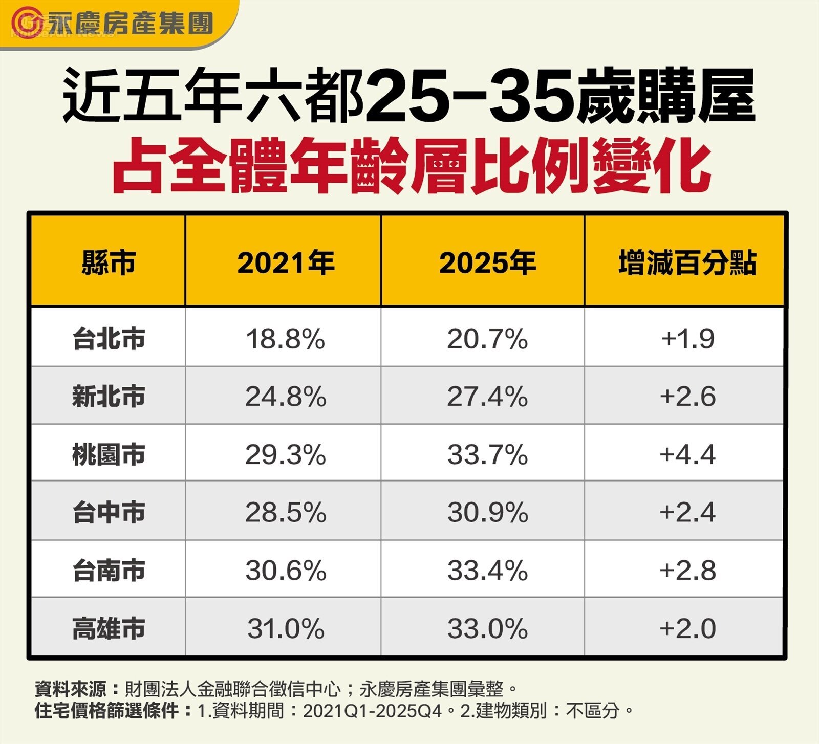 買房主力大洗牌! 「這族群」六都購屋占比全噴發 買房主力大洗牌! 「這族群」六都購屋占比全噴發