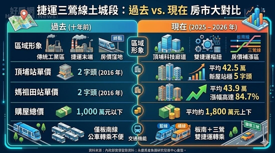 專題/三鶯線的土城「末端站」 坐擁效應不止三合一 專題/三鶯線的土城「末端站」 坐擁效應不止三合一