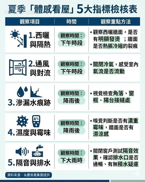 5大指標防踩雷! 高溫雷雨季看房全攻略 5大指標防踩雷! 高溫雷雨季看房全攻略