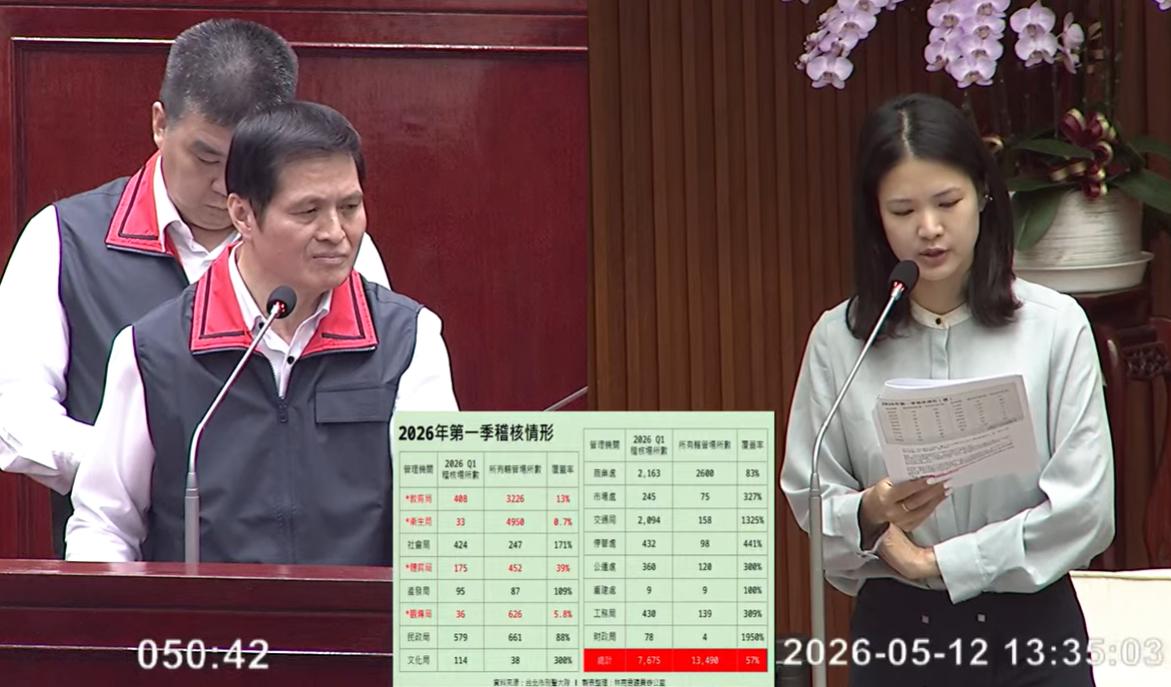 北市防針孔稽查覆蓋率57% 林亮君曝各局處數據籲全面清查 北市防針孔稽查覆蓋率57% 林亮君曝各局處數據籲全面清查