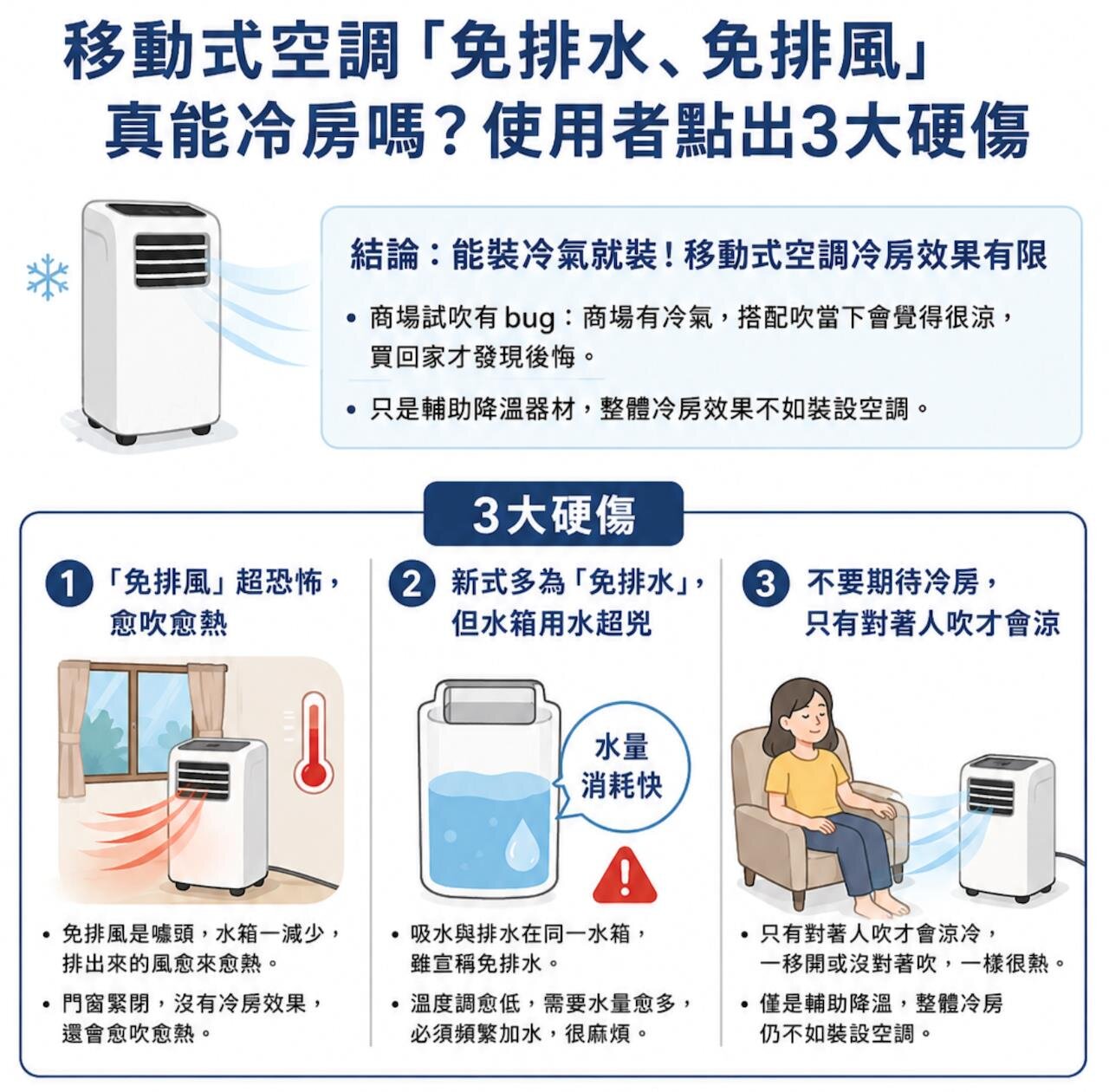 移動式空調「免排水、免排風」真能冷房嗎?使用者點出3大硬傷 移動式空調「免排水、免排風」真能冷房嗎?使用者點出3大硬傷