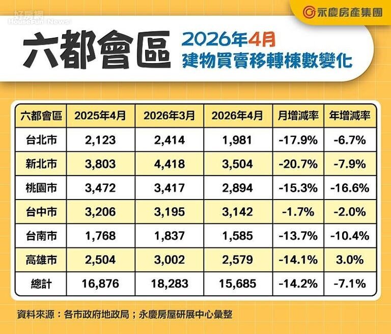 六都交易量全面萎縮 專家:證明投資客已退場 六都交易量全面萎縮 專家:證明投資客已退場