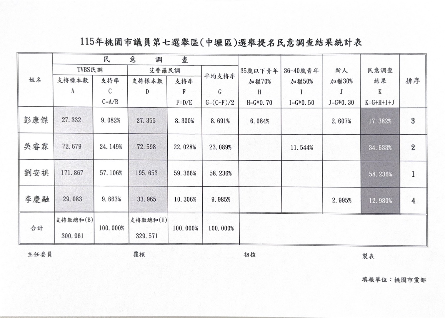 國民黨中壢議員初選結果揭曉 劉安祺捲土重來順利出線 S 295968785
