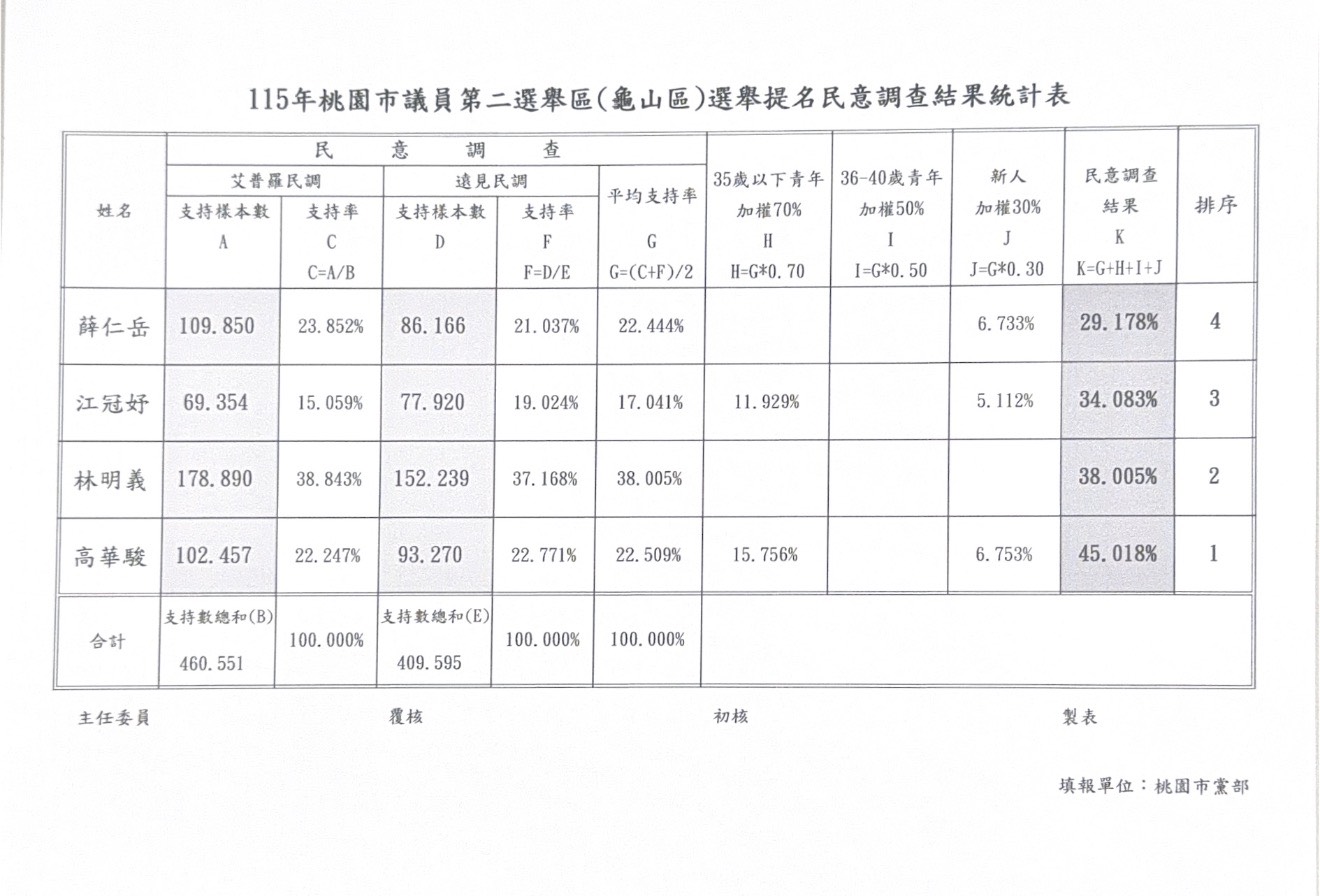 國民黨龜山議員初選競爭激烈 高華駿、林明義、江冠妤勝出 S 296083646