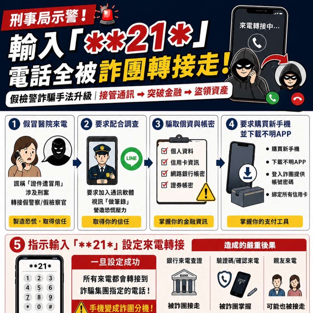 假檢警騙術升級!設定來電轉接攔截銀行電話 盜賣持股百萬 假檢警騙術升級!設定來電轉接攔截銀行電話 盜賣持股百萬