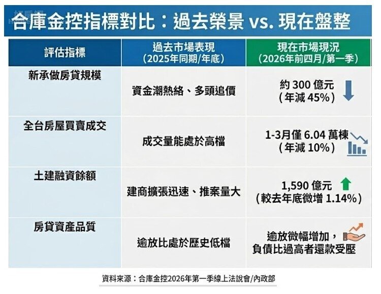 合庫房貸雪崩45%! 法說揭開下半年房市量縮態勢 合庫房貸雪崩45%! 法說揭開下半年房市量縮態勢