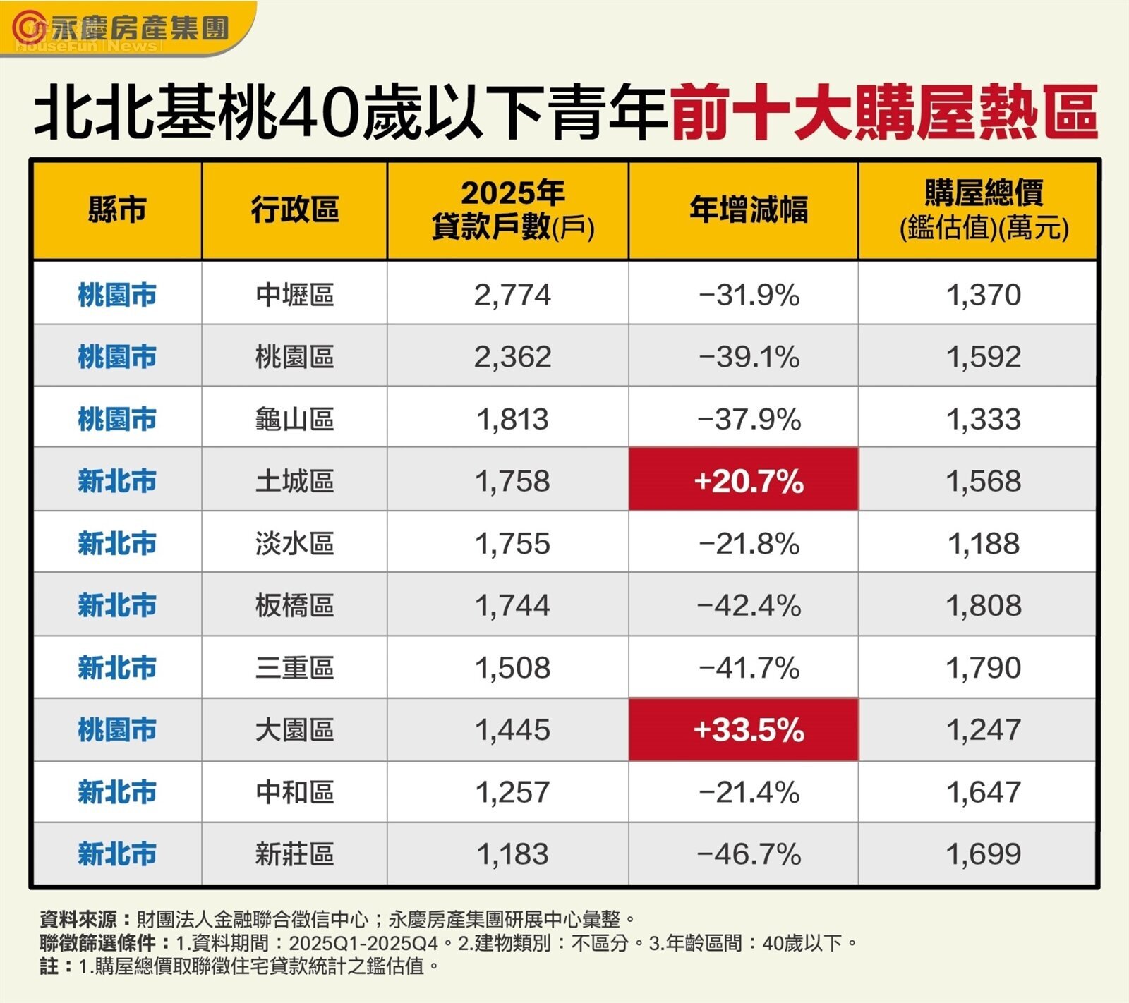40歲前都在這買! 桃園霸榜熱區前三名 40歲前都在這買! 桃園霸榜熱區前三名