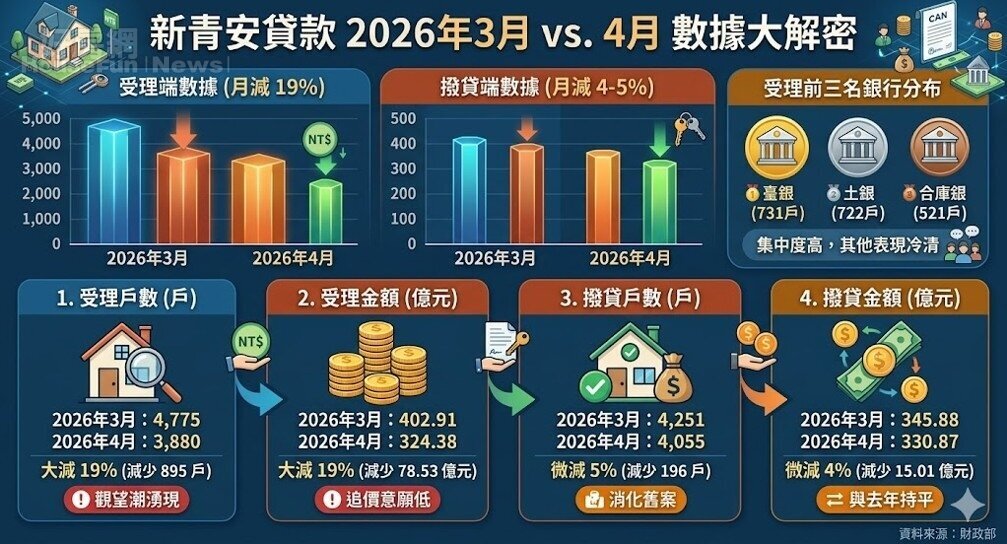 新青安4月出現疲態!專家驚爆:房市觀望期正拉長 新青安4月出現疲態!專家驚爆:房市觀望期正拉長