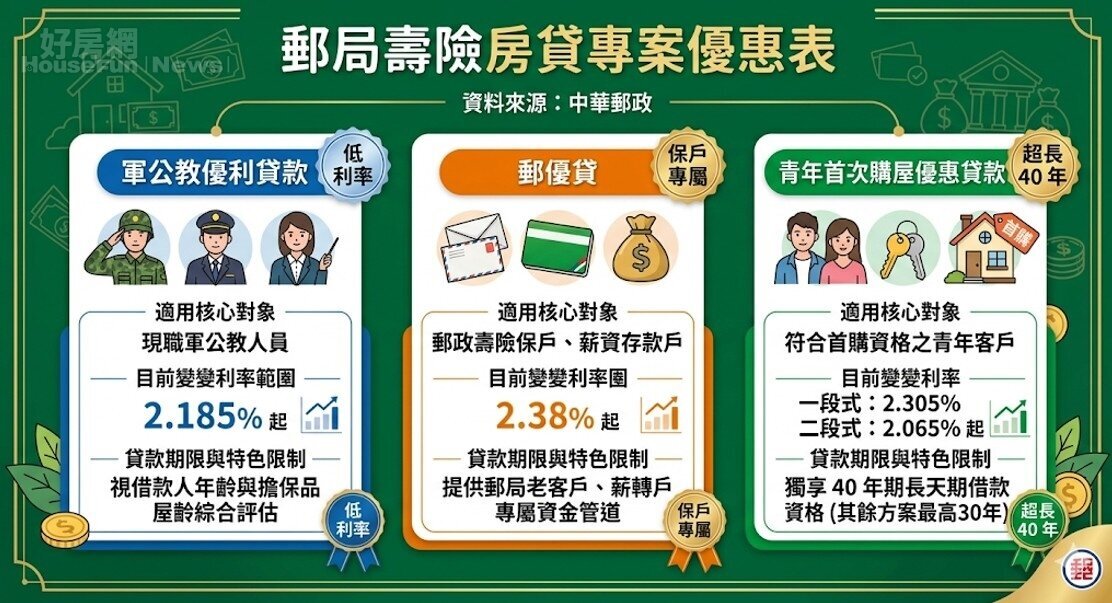 專題/郵政壽險房貸總整理!教你如何選出最省錢方案 專題/郵政壽險房貸總整理!教你如何選出最省錢方案