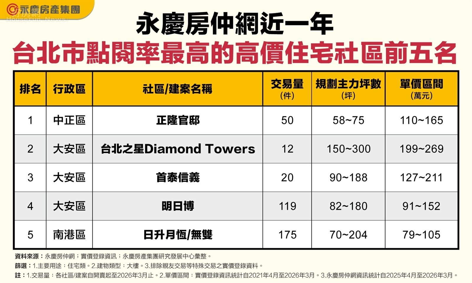 揭密豪宅點閱大數據! 高資產族最愛名邸排行出爐 揭密豪宅點閱大數據! 高資產族最愛名邸排行出爐