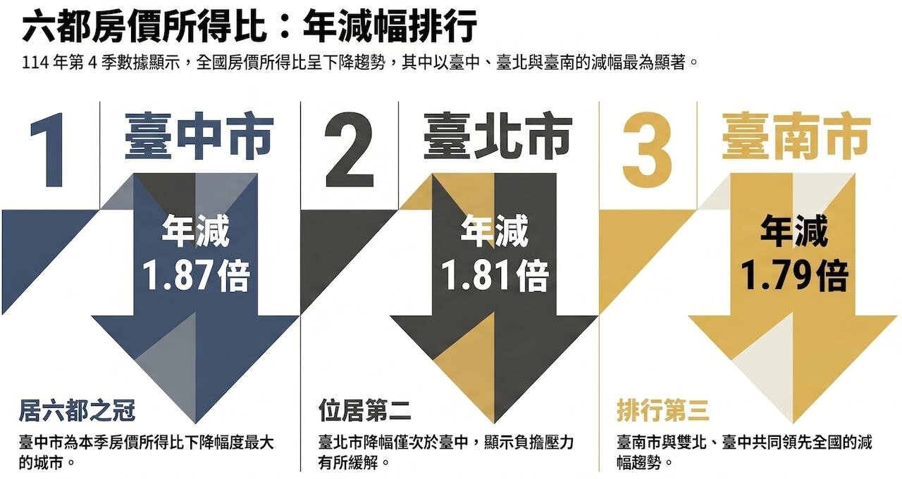 房價跌、所得增加 官方揭:貸款負擔率有感下降 台中最明顯 房價跌、所得增加 官方揭:貸款負擔率有感下降 台中最明顯