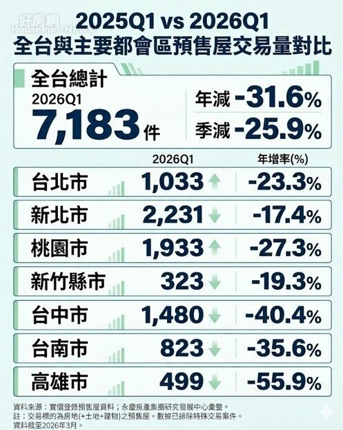 全台預售屋銷量暴跌3成!台中高雄成重災區 全台預售屋銷量暴跌3成!台中高雄成重災區