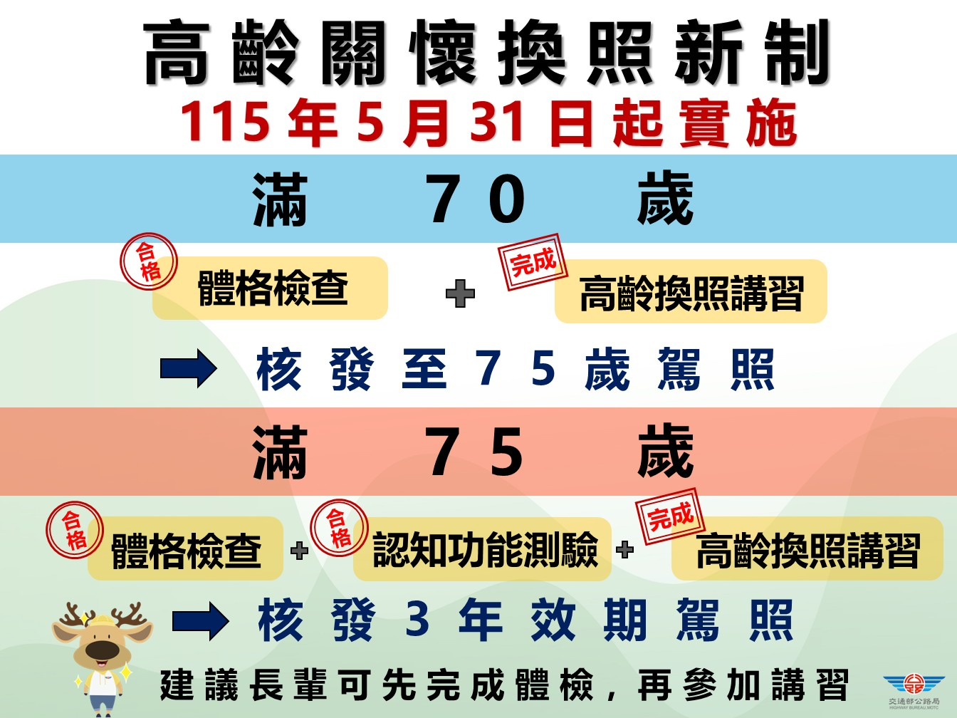 5/31起高齡換照下修至70歲 全台128萬人適用新制 image