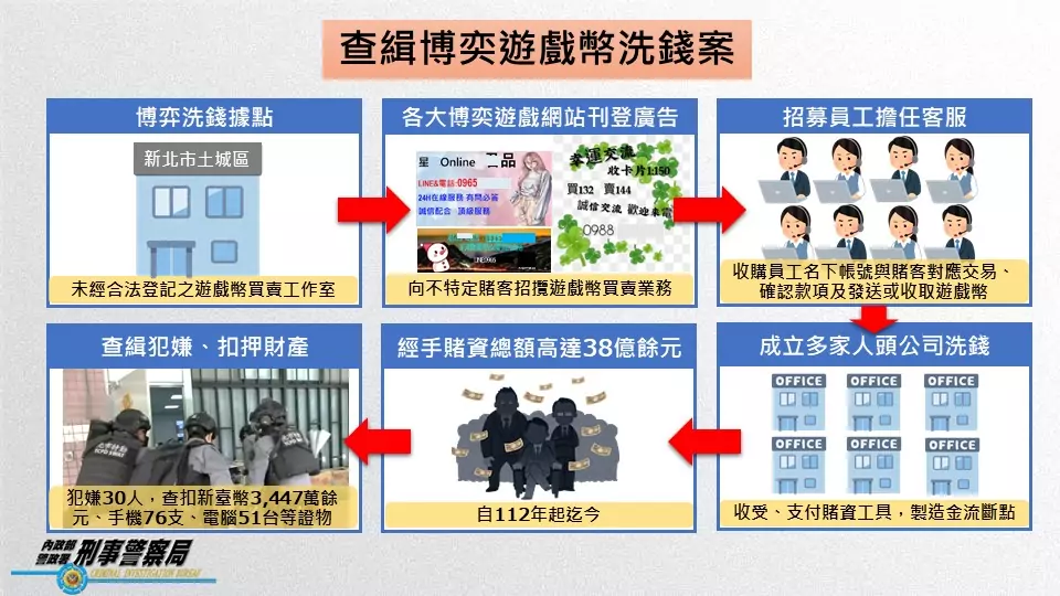 靠「博奕遊戲點數換現金」洗錢 違法幣商經手逾80億被逮 案件示意圖 1