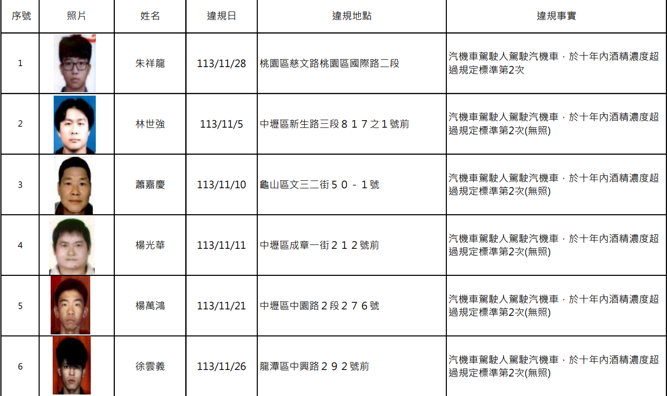 桃園最新酒駕累犯名單曝光 15人遭公布姓名照片 螢幕擷取畫面 2290