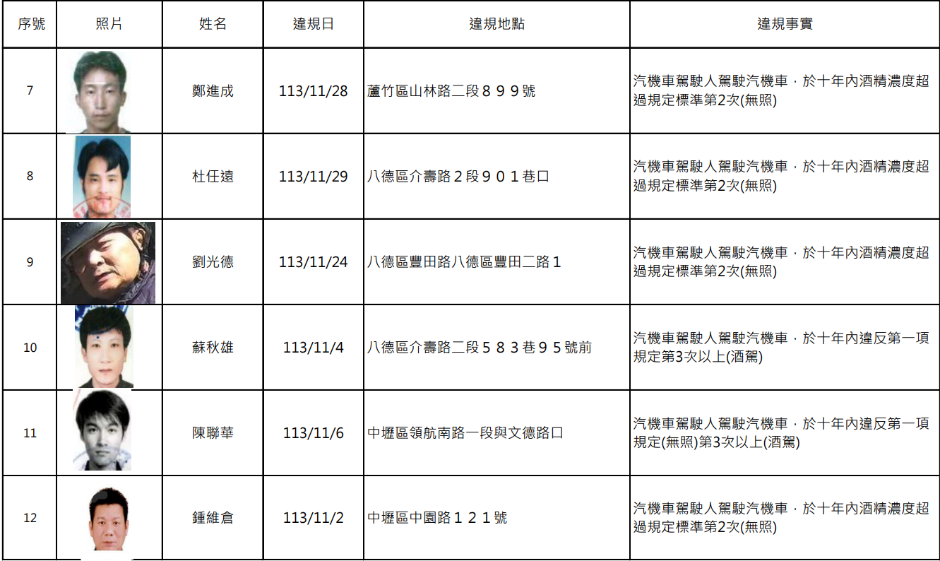 桃園最新酒駕累犯名單曝光 15人遭公布姓名照片 螢幕擷取畫面 2291