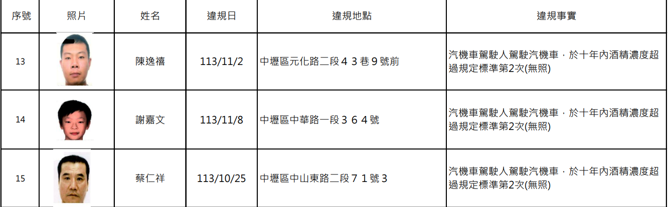 桃園最新酒駕累犯名單曝光 15人遭公布姓名照片 螢幕擷取畫面 2292