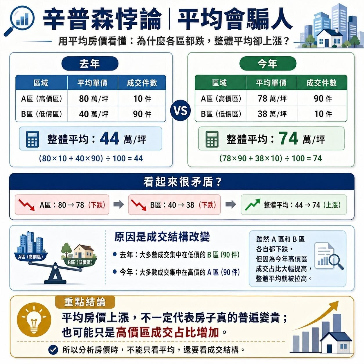 房價不跌反漲?平均數恐騙了你 專家揭「辛普森悖論」 房價不跌反漲?平均數恐騙了你 專家揭「辛普森悖論」