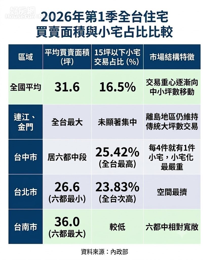 全台最愛買小宅非台北?最新統計跌破眼鏡 全台最愛買小宅非台北?最新統計跌破眼鏡