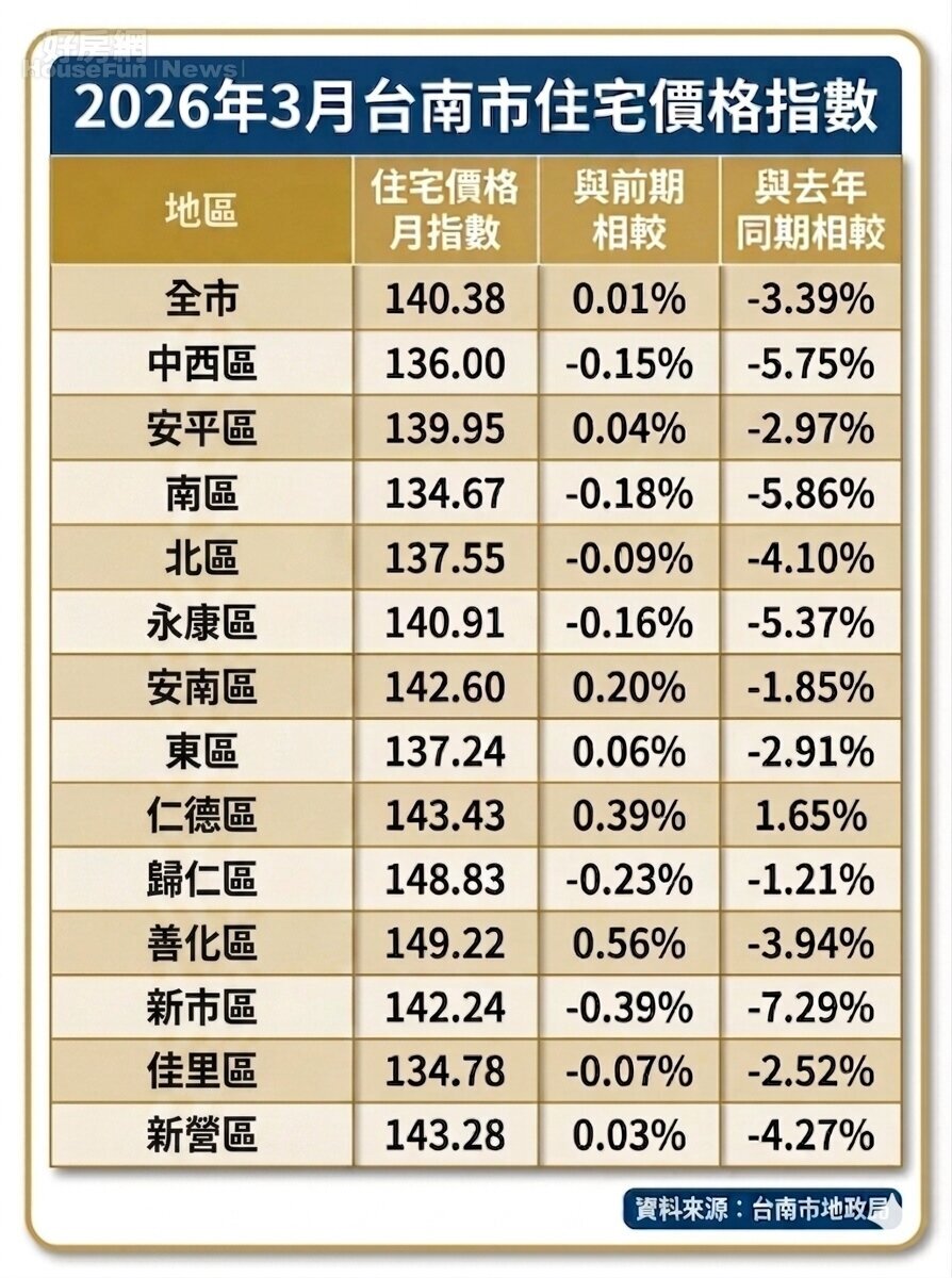 告別全面飆漲!專家:台南房市步入「質化調整」期 告別全面飆漲!專家:台南房市步入「質化調整」期