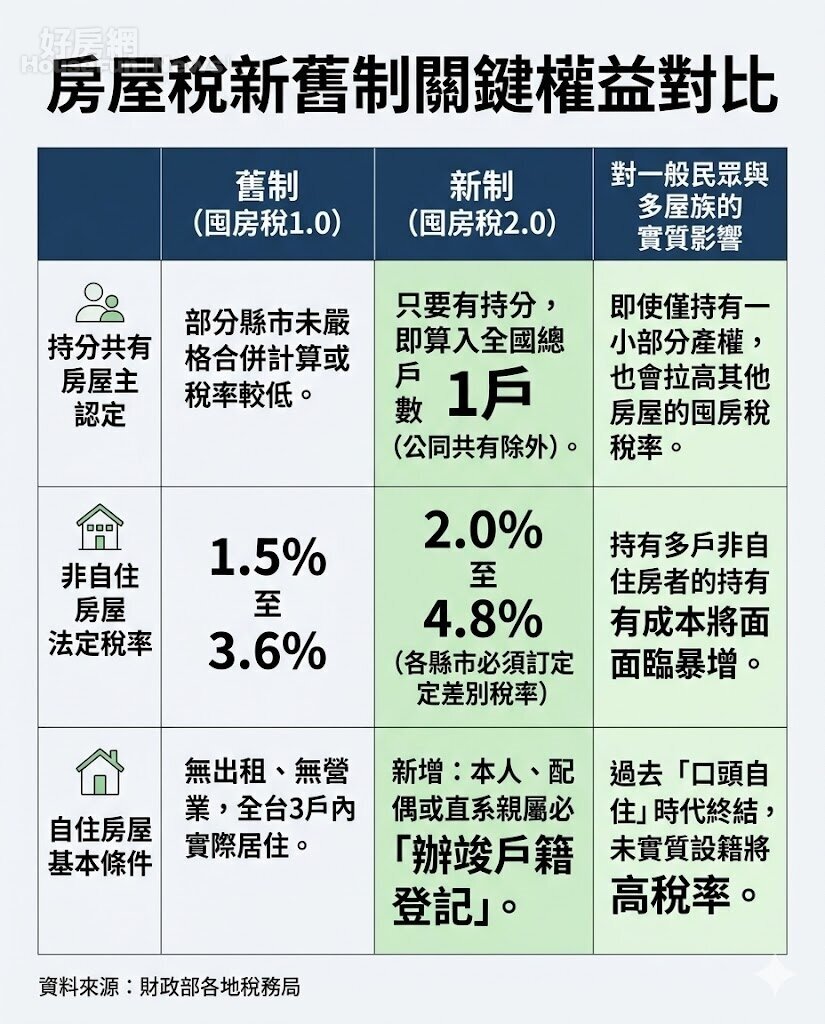 囤房稅2.0殺傷力升級 持分共有也算一戶 囤房稅2.0殺傷力升級 持分共有也算一戶