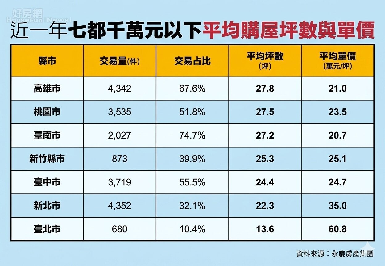 一千萬元能買到什麼房子?七都裡高雄最划算 一千萬元能買到什麼房子?七都裡高雄最划算