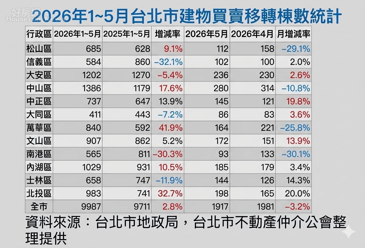 北強南弱、西增東減 台北市「輝達區」成形 北強南弱、西增東減 台北市「輝達區」成形