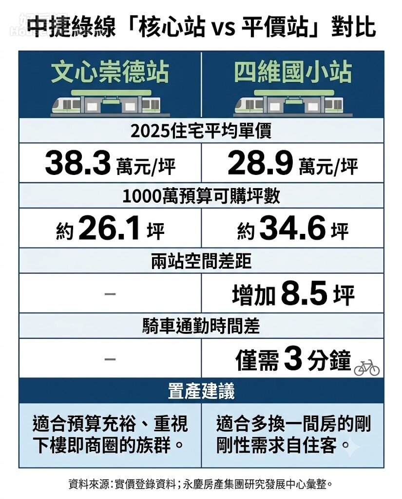 多坐一站多間房 北屯買房兩站空間差8坪 多坐一站多間房 北屯買房兩站空間差8坪