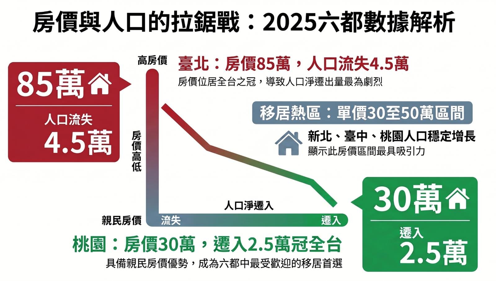 台北房價約桃園3倍 10年淨遷出逾4萬人!桃園反吸1.9萬人口成移居熱區 台北房價約桃園3倍 10年淨遷出逾4萬人!桃園反吸1.9萬人口成移居熱區