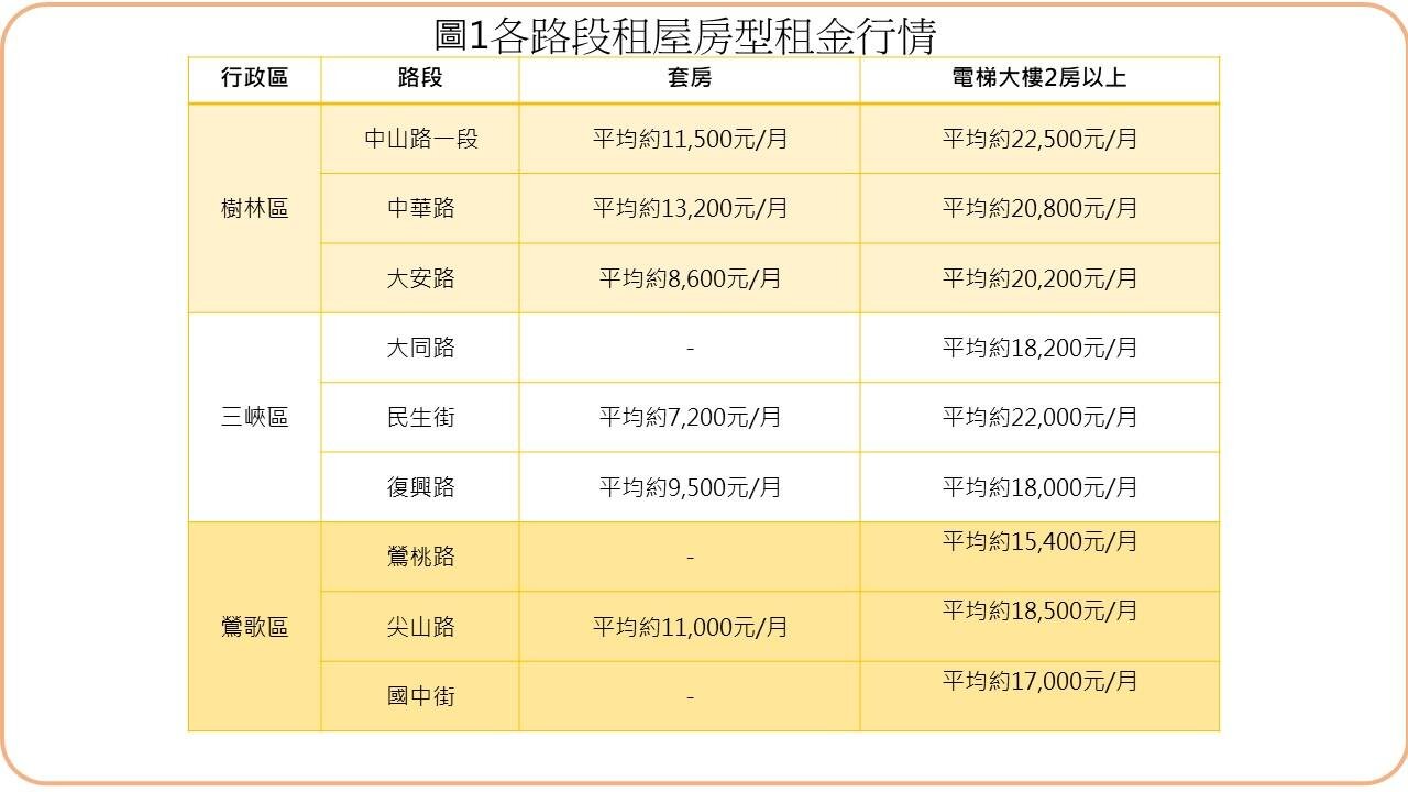雙北房價貴鬆鬆 這三區租金親民成熱區 雙北房價貴鬆鬆 這三區租金親民成熱區