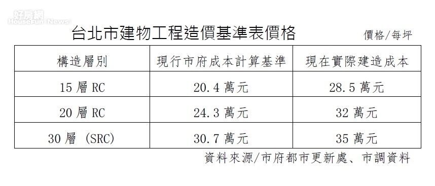 專題/台北都更速度慢 推不動的原因找到了 專題/台北都更速度慢 推不動的原因找到了