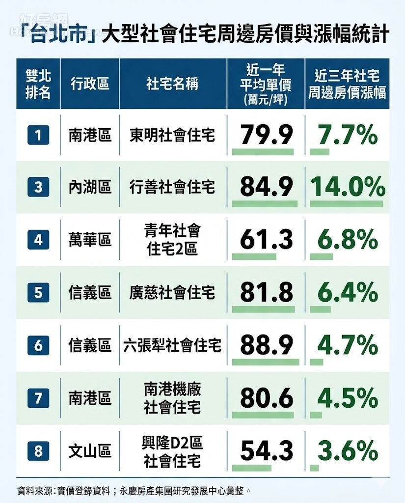 北市社宅房價地圖曝光! 這區3年漲14%居冠 北市社宅房價地圖曝光! 這區3年漲14%居冠