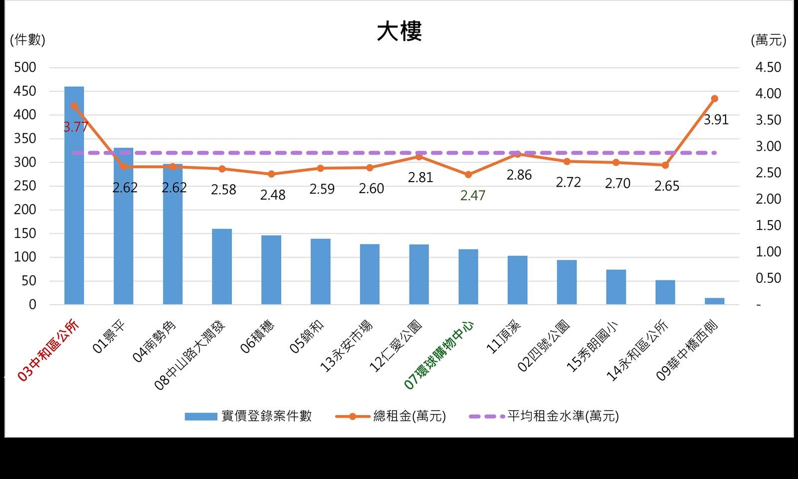 新北雙和「這3區」租金直接打9折!租客最愛配備曝光 新北雙和「這3區」租金直接打9折!租客最愛配備曝光