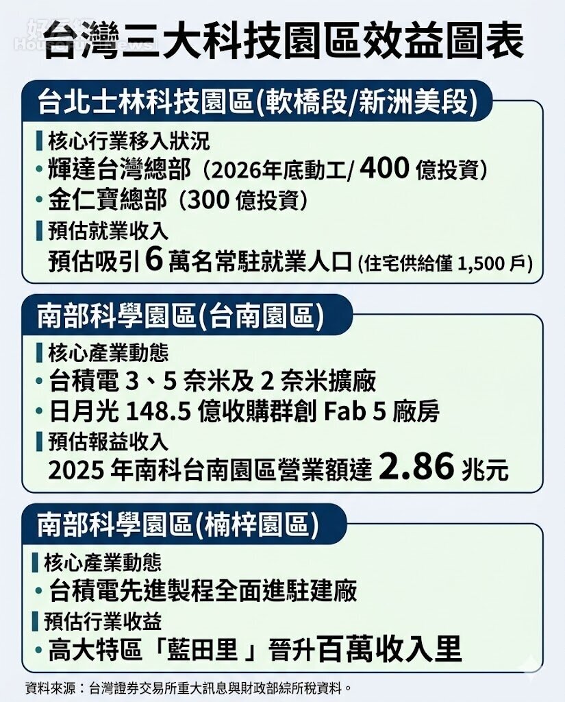 輝達與台積電雙引擎引爆 三大科技園區建商動作積極 輝達與台積電雙引擎引爆 三大科技園區建商動作積極