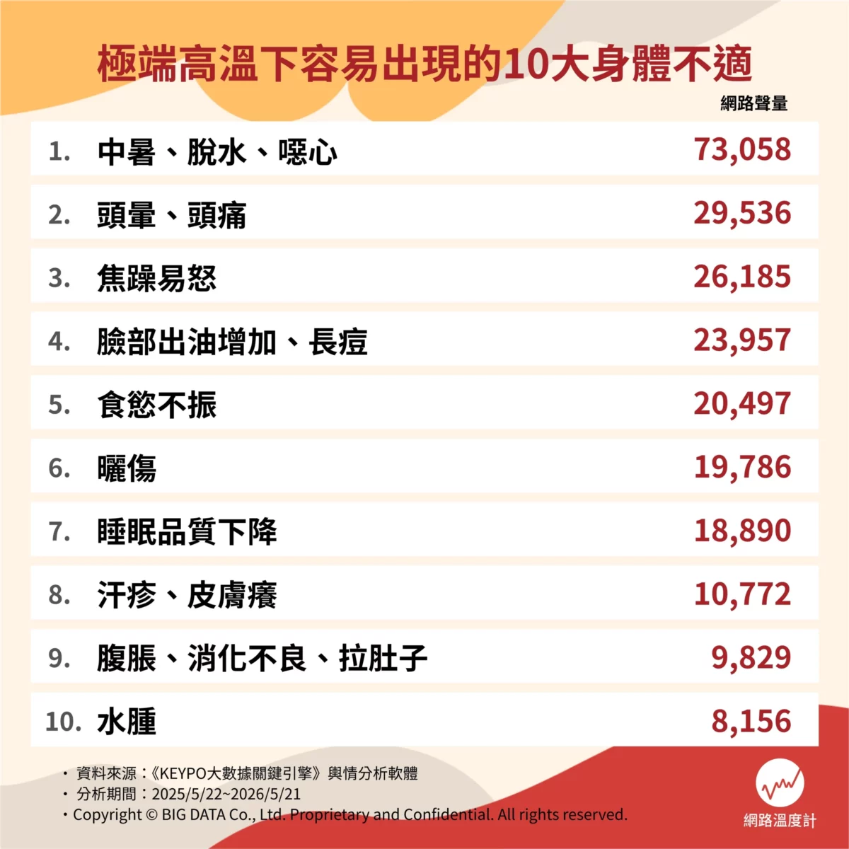 天氣熱不只中暑!極端高溫常見10大身體不適 失眠、長痘、腸胃問題有解 E531AB37 B4D5 4DE9 B8FC 8C58BE6148A6